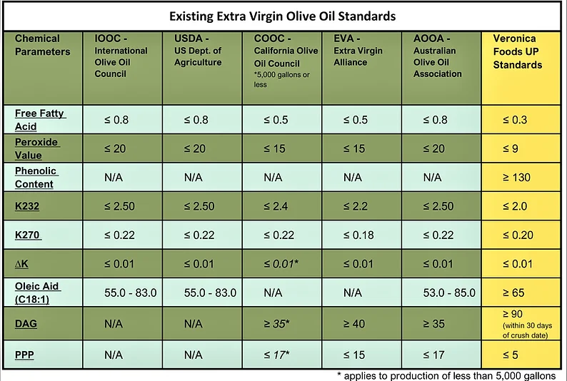 Existing Extra Virgin Olive Oil Standards